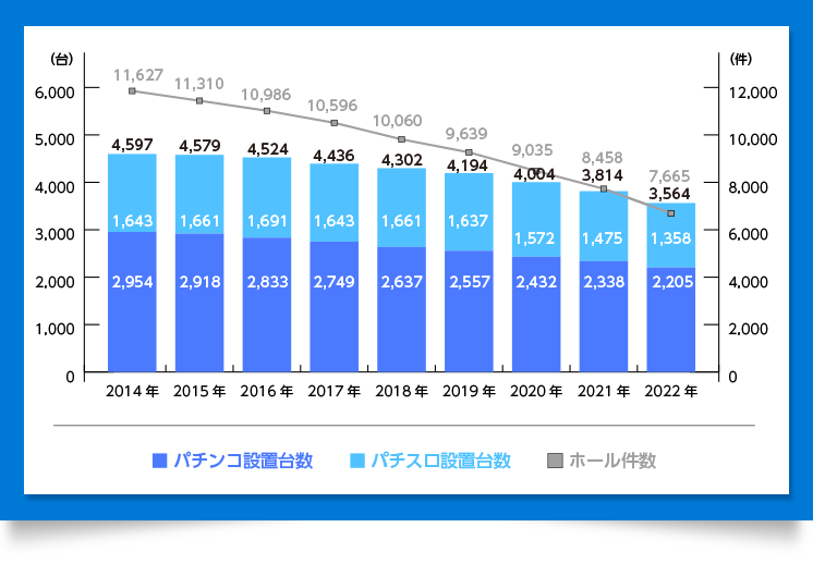 パチンコ店軒数、台数推移