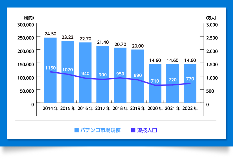 パチンコ市場規模、遊技人口の推移